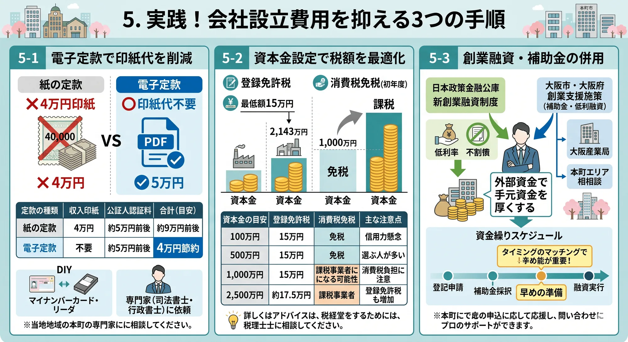 会社登記費用は本町でいくら?内訳と相場